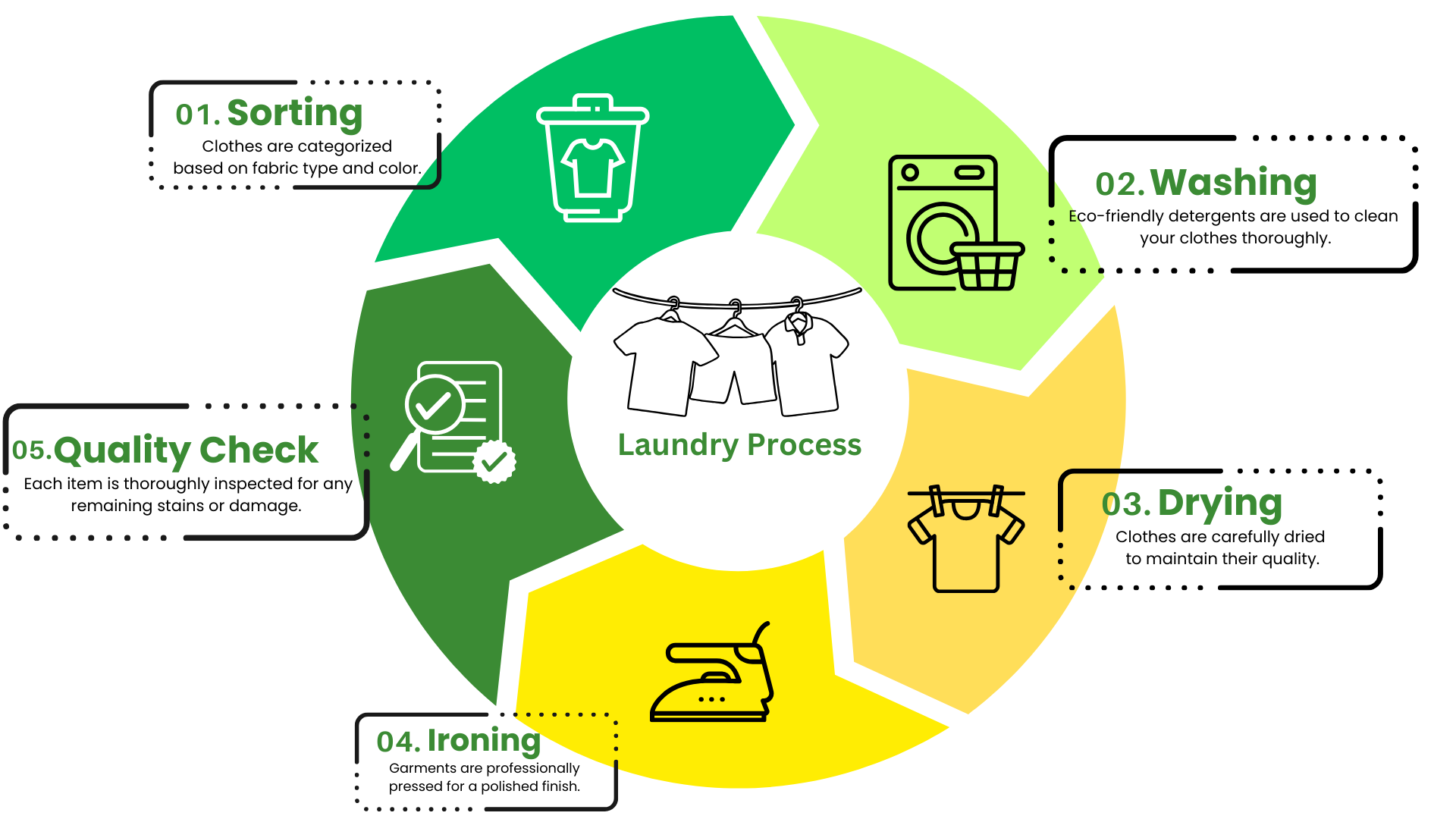 Step-by-Step Laundry Process