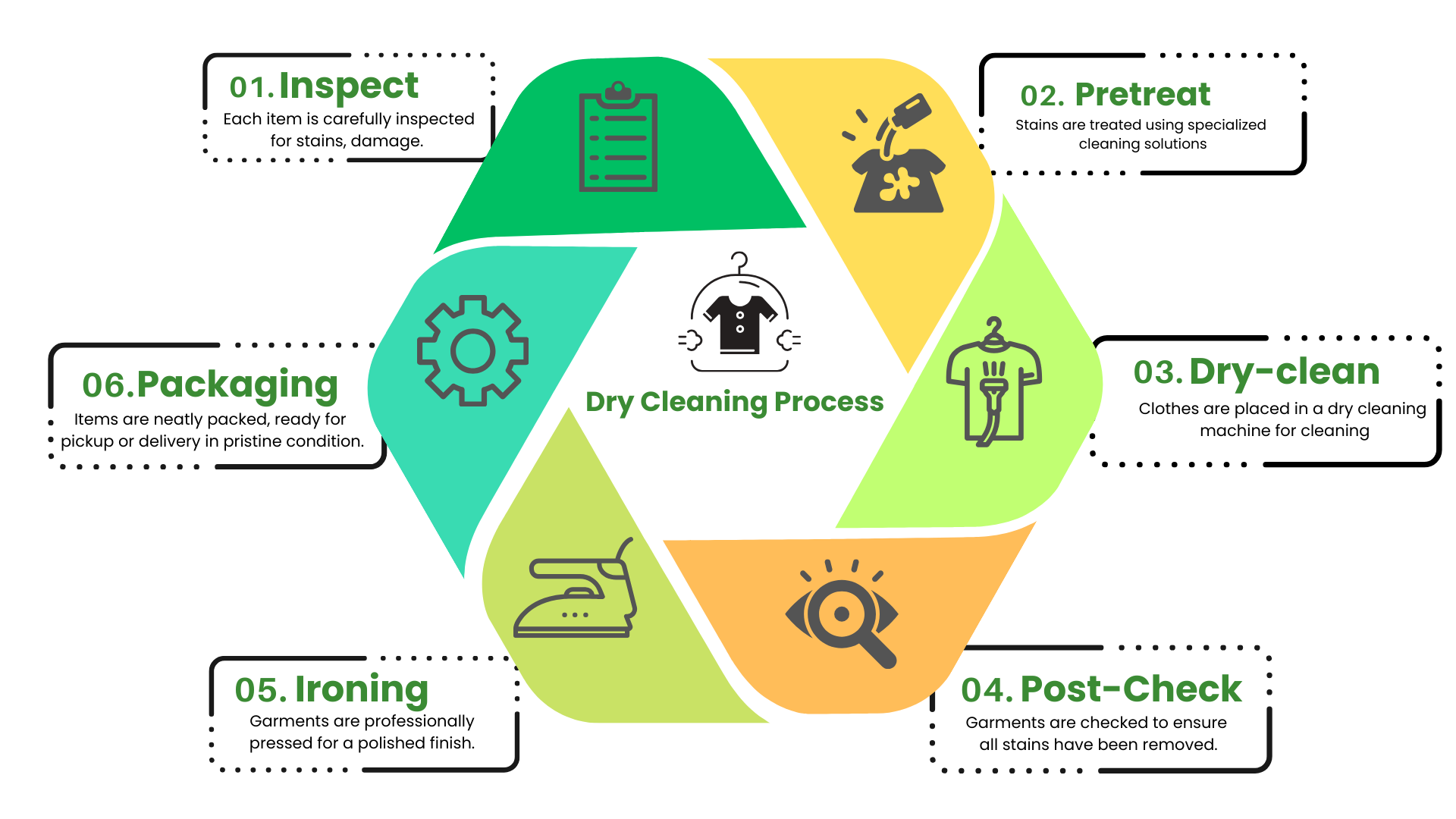 Step-by-Step Dry Cleaning Process