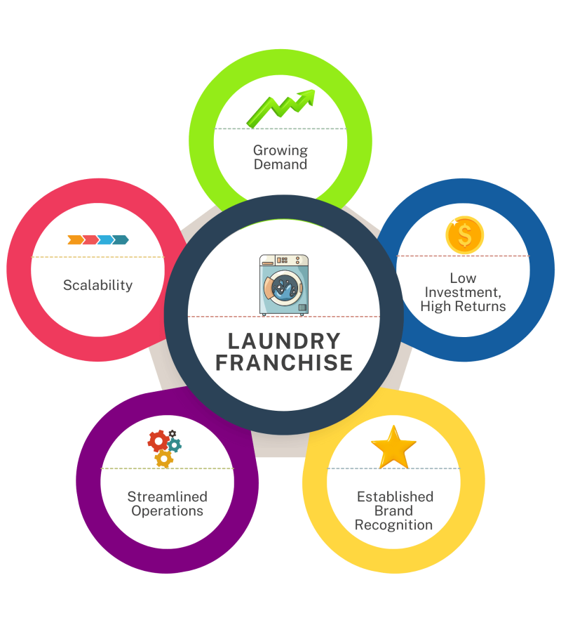 LAundry franchise (1)